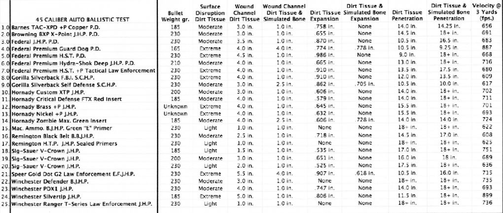 Handgun Self-Defense Ammunition - Ballistic Testing Data